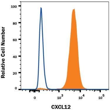 Detection of CXCL12/SDF‑1 antibody in HT1080 Human Cell Line antibody by Flow Cytometry.