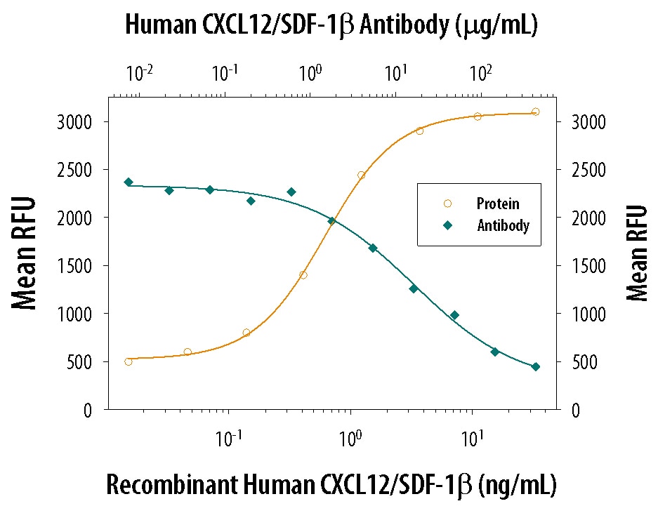 Chemotaxis Induced by CXCL12/SDF‑1 beta  and Neutral-ization by Human CXCL12/ SDF‑1 beta  Antibody.