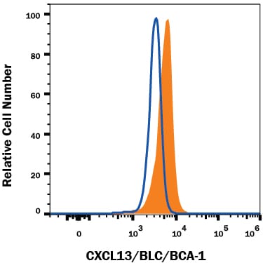 Detection of CXCL13/BLC/BCA-1 antibody in Human Immature Dendritic Cells antibody by Flow Cytometry.