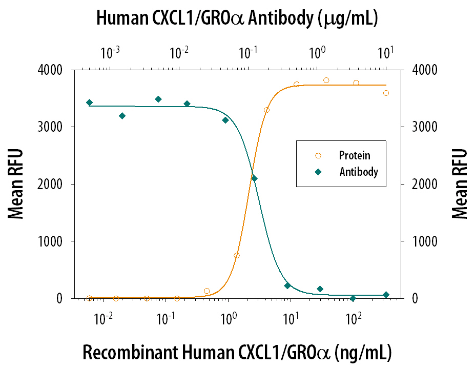 Chemotaxis Induced by CXCL1/GRO alpha  and Neutralization by Human CXCL1/GRO alpha  Antibody.