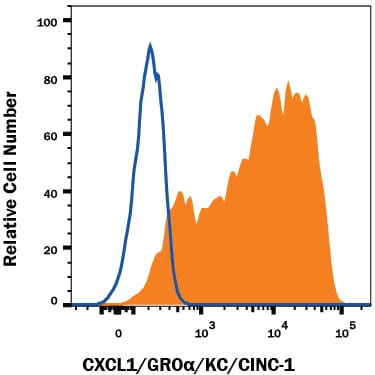 Detection of CXCL1/GROa/KC/CINC-1 antibody in Human PBMCs antibody by Flow Cytometry.