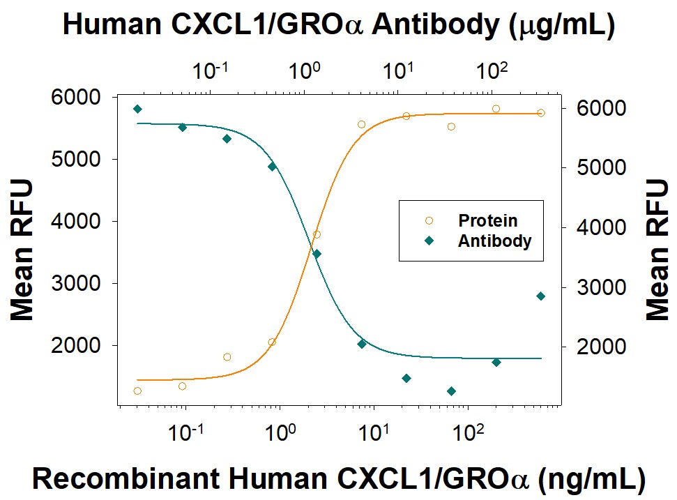 Chemotaxis Induced by CXCL1/GRO alpha  and Neutralization by Human CXCL1/GRO alpha  Antibody.