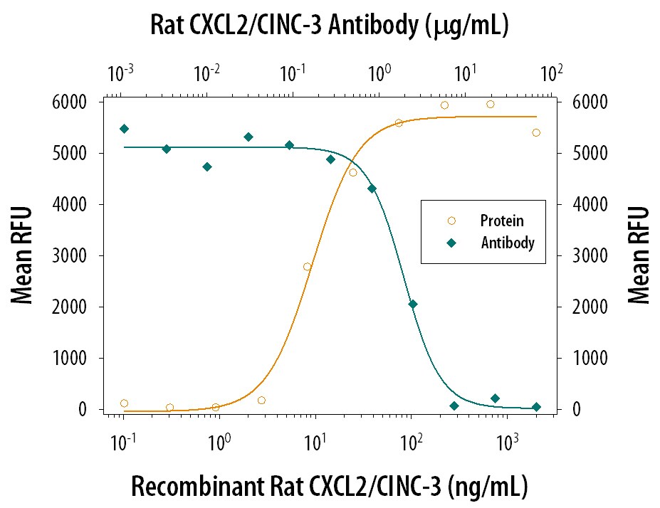 Chemotaxis Induced by CXCL2/CINC‑3 and Neutralization by Rat CXCL2/CINC‑3 Antibody.
