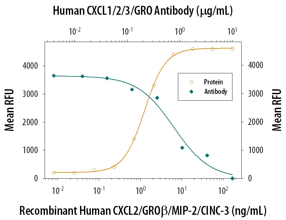 Chemotaxis Induced by CXCL2/GRO beta  and Neutralization by Human CXCL1/2/3/GRO Antibody.