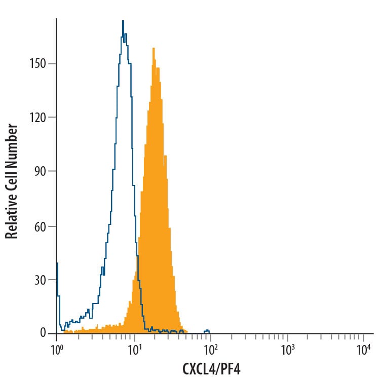 Detection of CXCL4/PF4 antibody in Human Immature Dendritic Cells antibody by Flow Cytometry.