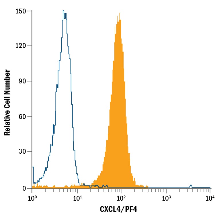 Detection of CXCL4/PF4 antibody in Human Dendritic Cells antibody by Flow Cytometry.