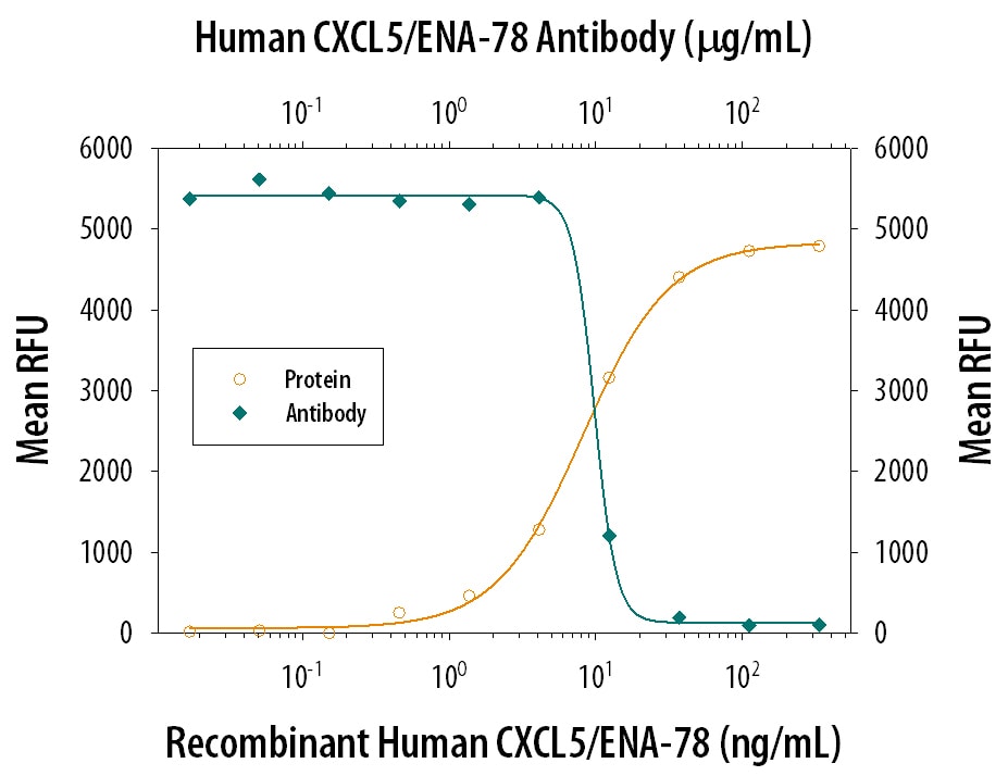 Chemotaxis Induced by CXCL5/ENA‑78 and Neutral-ization by Human CXCL5/ ENA‑78 Antibody.