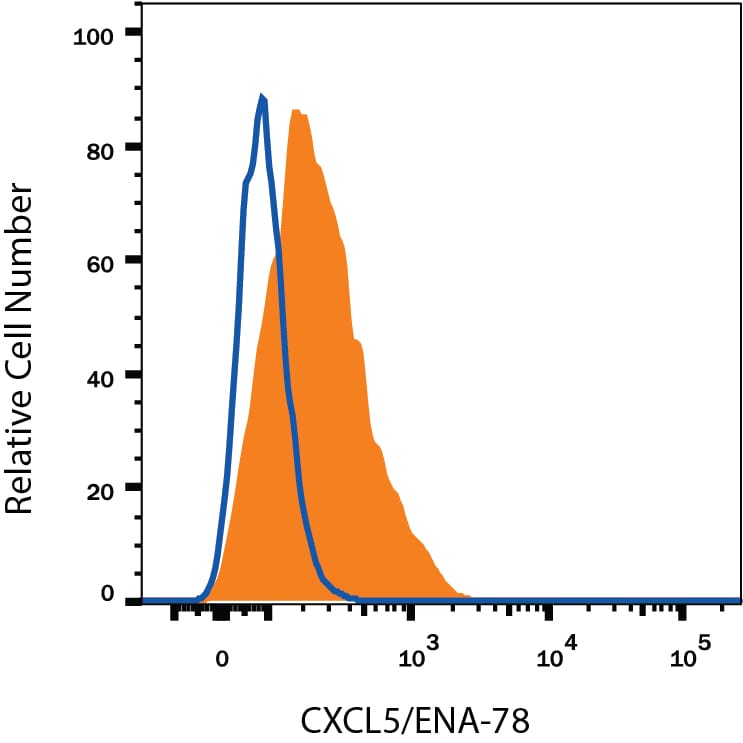 Detection of CXCL5/ENA-78 antibody in Human PBMC antibody by Flow Cytometry