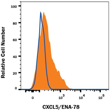 Detection of CXCL5/ENA-78 antibody in Human PBMCs antibody by Flow Cytometry.