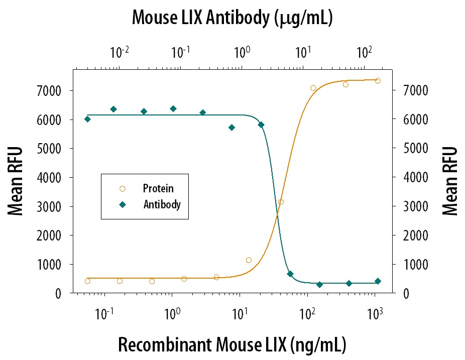 Chemotaxis Induced by LIX and Neutralization by Mouse LIX Antibody.