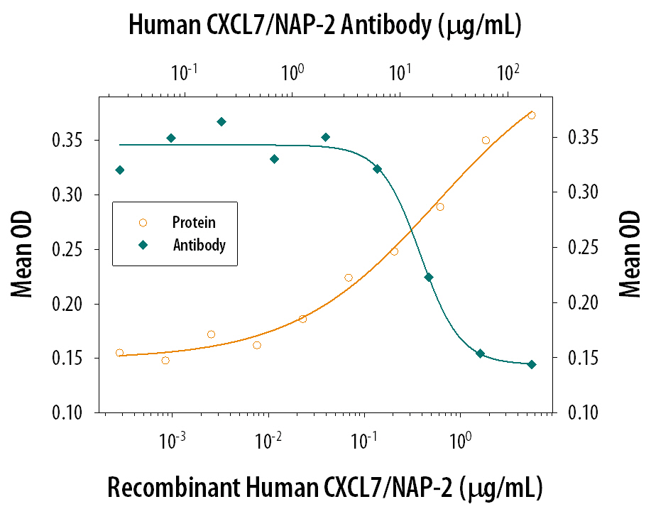 Myeloperoxidase Release Induced by CXCL7/NAP‑2 and Neutralization by Human CXCL7/NAP‑2 Antibody.