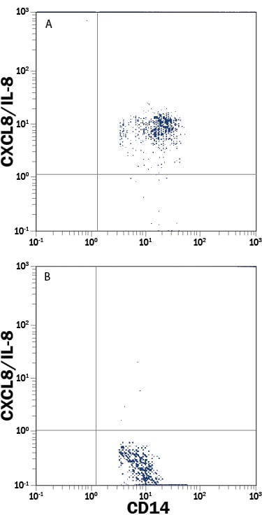 Detection of CXCL8/IL‑8 antibody in Human Blood Monocytes antibody by Flow Cytometry.