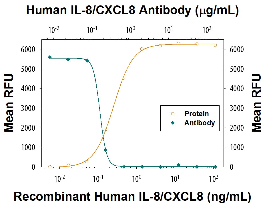 Chemotaxis Induced by IL-8/CXCL8 and Neutralization by Human IL-8/CXCL8 Antibody.