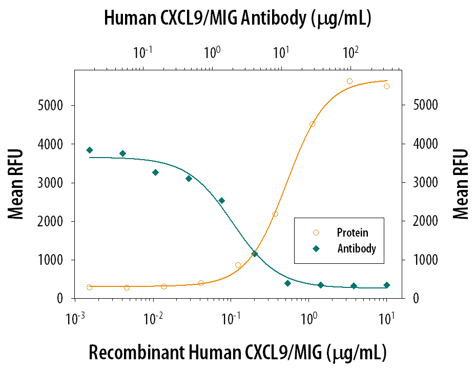 Chemotaxis Induced by CXCL9/MIG and Neutralization by Human CXCL9/MIG Antibody.