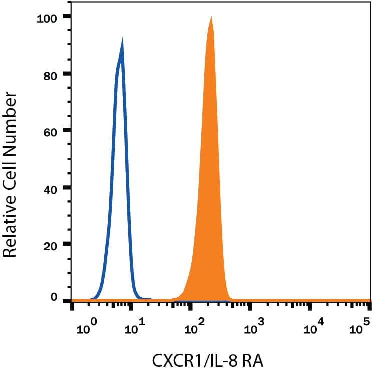 Detection of CXCR1/IL-8 RA antibody in Human Blood Granulocytes antibody by Flow Cytometry.