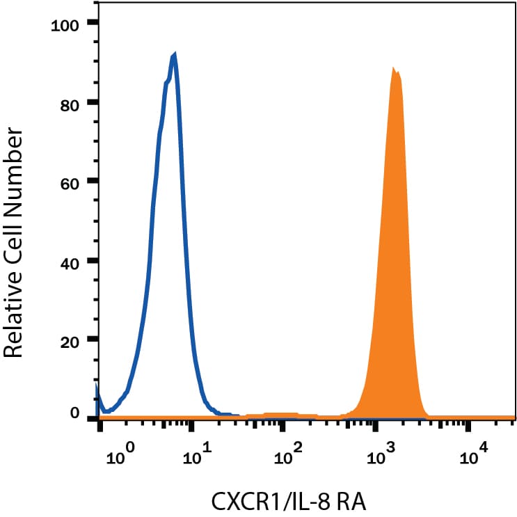 Detection of CXCR1/IL-8 RA antibody in Human Blood Granulocytes antibody by Flow Cytometry.