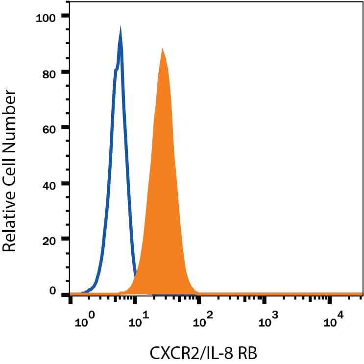 Detection of CXCR2/IL-8 RB antibody in Human Peripheral Blood Granulocytes antibody by Flow Cytometry.