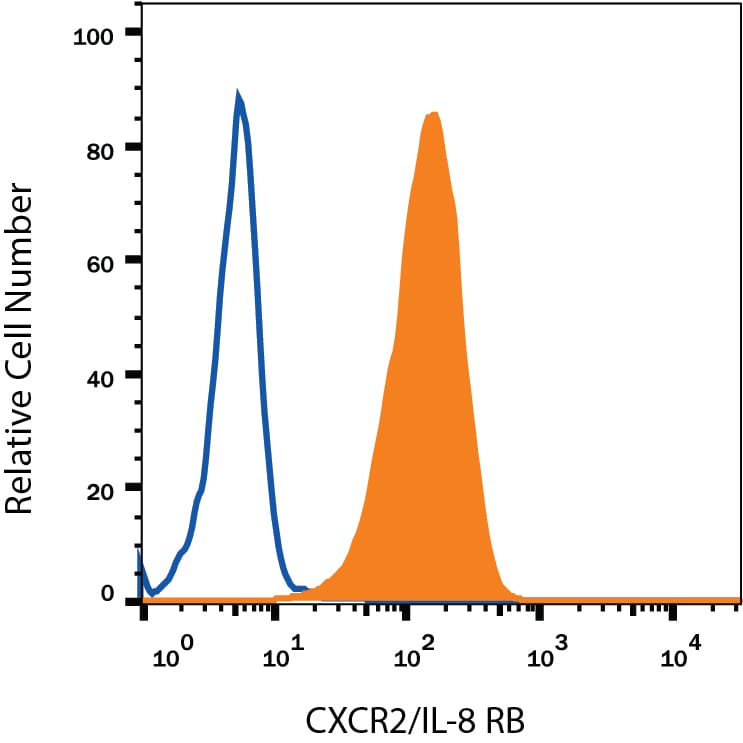 Detection of CXCR2/IL-8 RB antibody in Human Peripheral Blood Granulocytes antibody by Flow Cytometry.