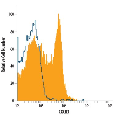 Detection of CXCR3 antibody in Human Lymphocytes antibody by Flow Cytometry.