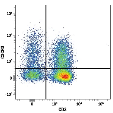 Detection of CXCR3 antibody in Human Blood Lymphocytes antibody by Flow Cytometry.