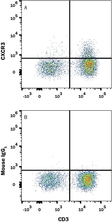 Detection of CXCR3 antibody in Human PBMC Lymphocytes antibody by Flow Cytometry.