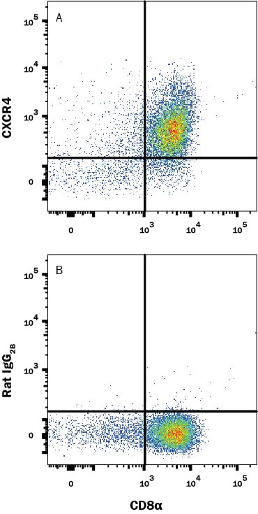 Detection of CXCR4 antibody in Mouse Thymocytes antibody by Flow Cytometry.