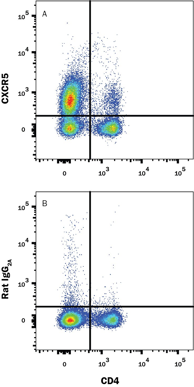 Detection of CXCR5 antibody in Mouse T Follicular Helper Cells antibody by Flow Cytometry.