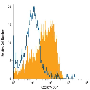 Detection of CXCR7/RDC-1 antibody in Human Blood Monocytes antibody by Flow Cytometry.