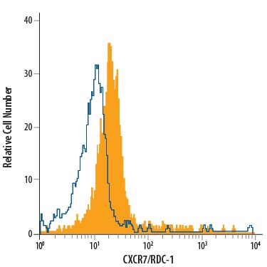 Detection of CXCR7/RDC-1 antibody in Human Blood Monocytes antibody by Flow Cytometry.