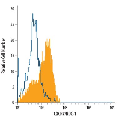 Detection of CXCR7/RDC-1 antibody in Human Blood Monocytes antibody by Flow Cytometry.