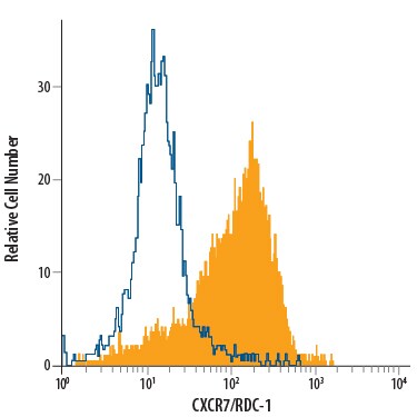 Detection of CXCR7/RDC-1 antibody in Human Blood Monocytes antibody by Flow Cytometry.