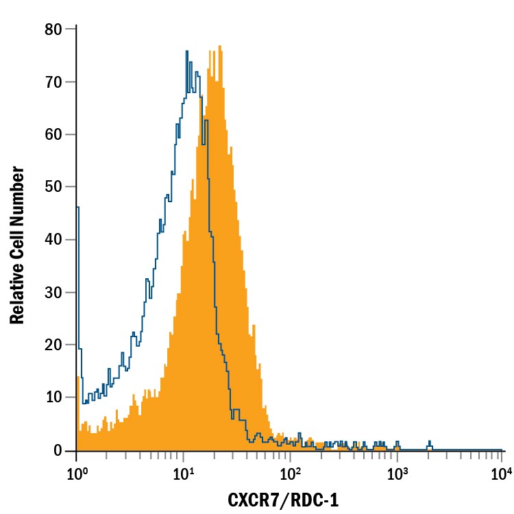 Detection of CXCR7/RDC-1 antibody in D3 Mouse Cell Line antibody by Flow Cytometry.