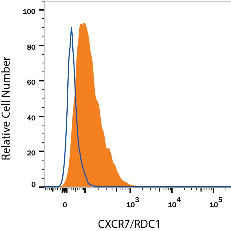 Detection of CXCR7/RDC‑1 antibody in MCF‑7 Human Cell Line antibody by Flow Cytometry.