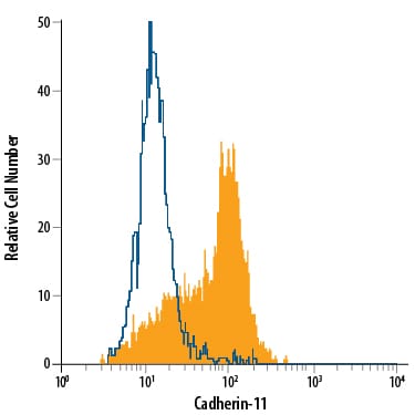 Detection of Cadherin-11 antibody in PC-3 Human Cell Line antibody by Flow Cytometry.