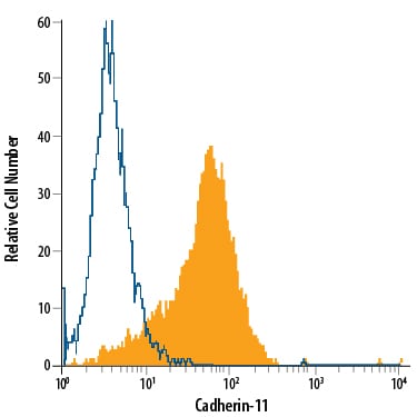 Detection of Cadherin-11 antibody in PC-3 Human Cell Line antibody by Flow Cytometry.