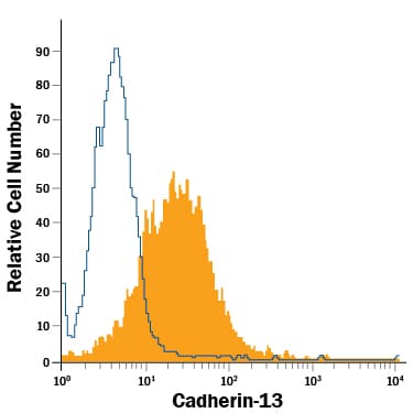 Detection of Cadherin-13 antibody in NCI-H460 Human Cell Line antibody by Flow Cytometry.