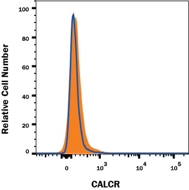 Calcitonin R Antibody Specificity is Shown by Flow Cytometry in Knockout Cell Line.