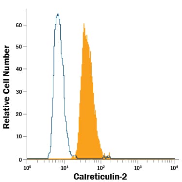 Detection of Calreticulin-2 antibody in MCF-7 Human Cell Line antibody by Flow Cytometry.