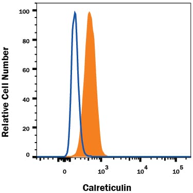 Detection of Calreticulin antibody in HeLa Human Cell Line antibody by Flow Cytometry.