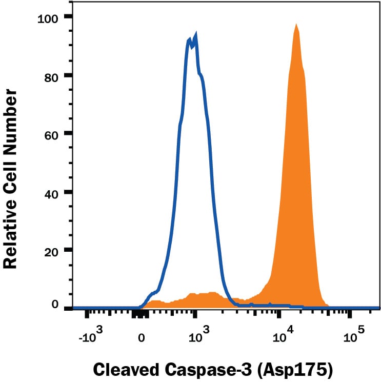 Detection of Cleaved Caspase-3 antibody in Jurkat Human Cell Line antibody by Flow Cytometry.