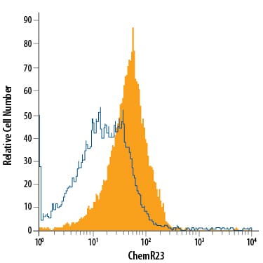 Detection of ChemR23 antibody in RAW 264.7 Mouse Cell Line antibody by Flow Cytometry.