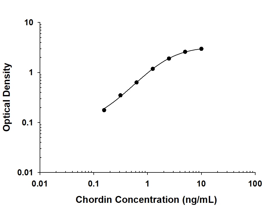 Mouse Chordin Antibody in ELISA Standard Curve.