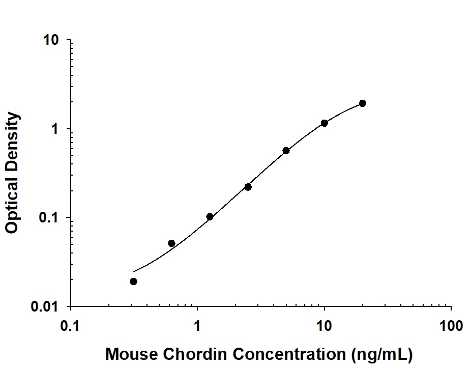 Mouse Chordin Antibody in ELISA Standard Curve.