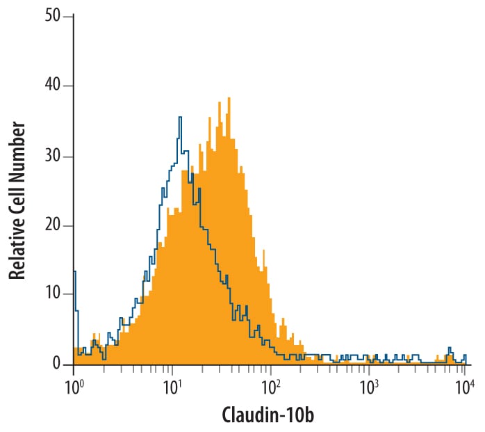 Detection of Claudin‑10 antibody in HepG2 Human Cell Line antibody by Flow Cytometry.