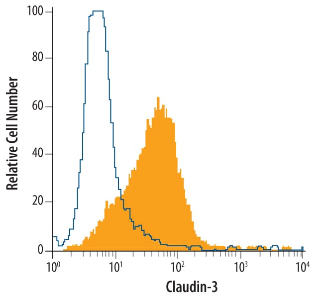 Detection of Claudin‑3 antibody in PC‑3 Human Cell Line antibody by Flow Cytometry.