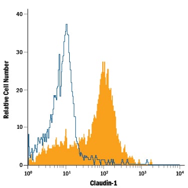 Detection of Claudin‑1 antibody in PC‑3 Human Cell Line antibody by Flow Cytometry.