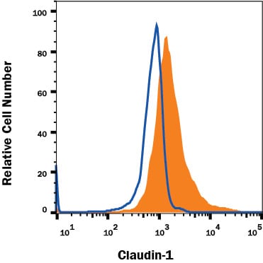 Detection of Claudin-1 antibody in PC-3 Human Cell Line antibody by Flow Cytometry.