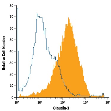 Detection of Claudin-3 antibody in PC-3 Human Cell Line antibody by Flow Cytometry.