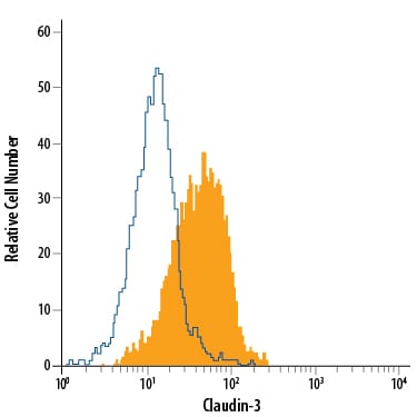Detection of Claudin-3 antibody in PC-3 Human Cell Line antibody by Flow Cytometry.