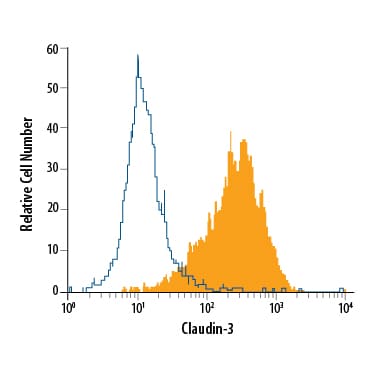 Detection of Claudin-3 antibody in PC-3 Human Cell Line antibody by Flow Cytometry.